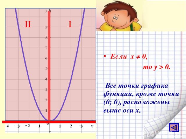 Если х ≠ 0, то у > 0. Все точки графика функции, кроме точки (0; 0), расположены выше оси х. I II