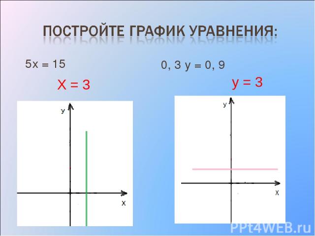 5х = 15 0, 3 у = 0, 9 Х = 3 у = 3