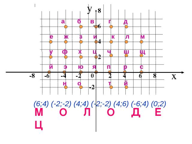 x 8 6 4 2 -2 е ж з и к л м а б в г д у ф х ц ч ш щ й э ю я п р с н о т й (6;4) (-2;-2) (4;4) (-2;-2) (4;6) (-6;4) (0;2) М О Л О Д Е Ц y -8 -6 -4 -2 0 2 4 6 8