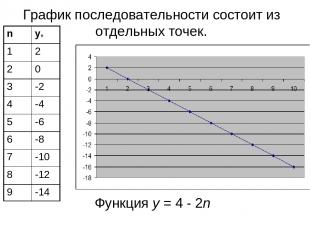 Функция у = 4 - 2n График последовательности состоит из отдельных точек. n yn 1