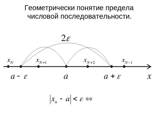 Геометрически понятие предела числовой последовательности.