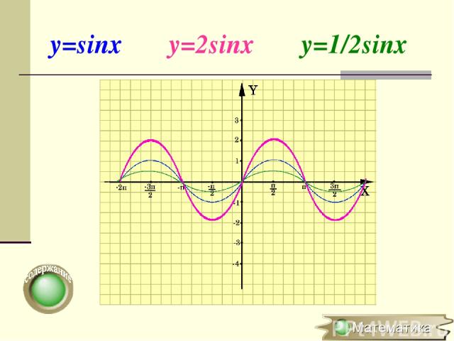 y=sinx y=2sinx y=1/2sinx