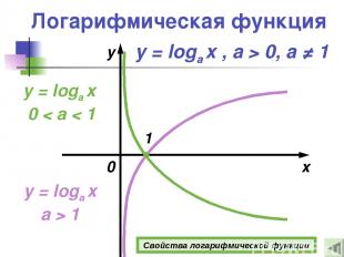 Логарифмическая функция y = loga x a > 1 x y y = loga x 0 < a < 1 1 0 y = loga x
