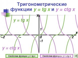 Тригонометрические функции y = tg x и y = ctg x 0 1 -1 Свойства функции y = tg x