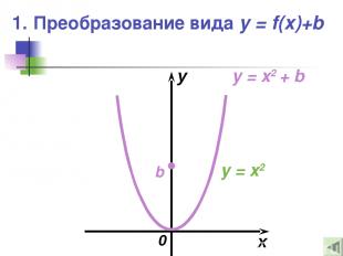 1. Преобразование вида y = f(x)+b x y 0 b y = x2 y = x2 + b