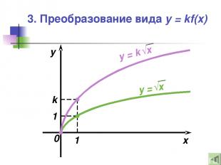 3. Преобразование вида y = kf(x) x y 1 1 k 0