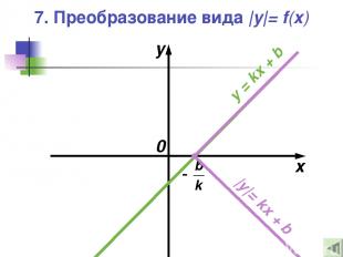 7. Преобразование вида |y|= f(x) x y 0 y = kx + b |y|= kx + b