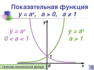 Показательная функция x y y = ax, а > 0, a ≠ 1 y = ax a > 1 y = ax 0 < a < 1 1 0