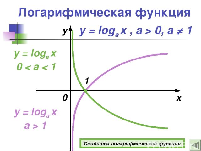 Логарифмическая функция y = loga x a > 1 x y y = loga x 0 < a < 1 1 0 y = loga x , а > 0, a ≠ 1 Свойства логарифмической функции