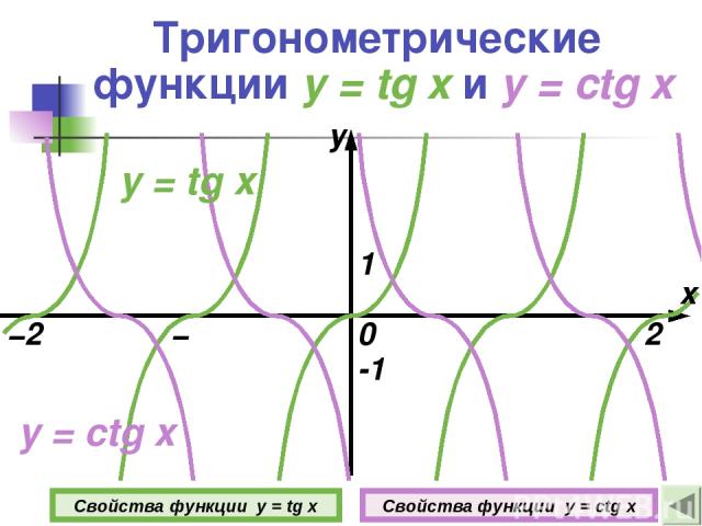 Тригонометрические функции y = tg x и y = ctg x 0 1 -1 Свойства функции y = tg x Свойства функции y = ctg x y = ctg x y = tg x у π −π −2π 2π x