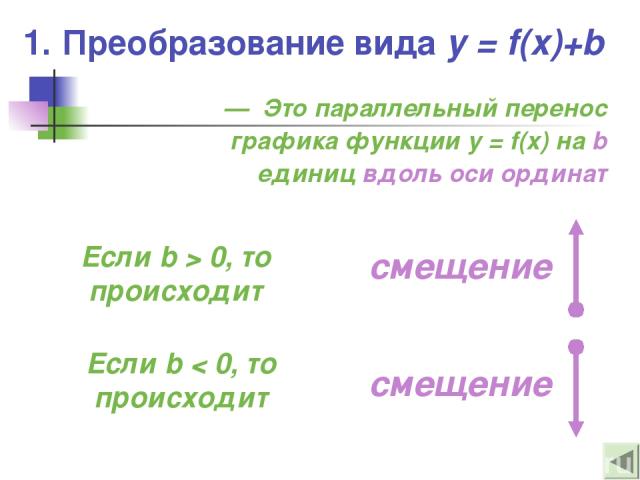 1. Преобразование вида y = f(x)+b — Это параллельный перенос графика функции y = f(x) на b единиц вдоль оси ординат Если b > 0, то происходит Если b < 0, то происходит