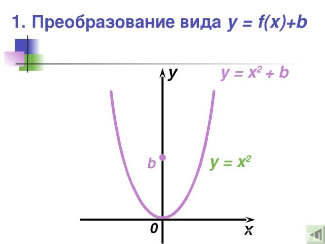 1. Преобразование вида y = f(x)+b x y 0 b y = x2 y = x2 + b