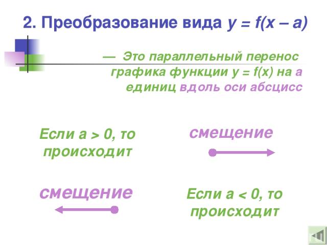 2. Преобразование вида y = f(x – a) — Это параллельный перенос графика функции y = f(x) на а единиц вдоль оси абсцисс Если а > 0, то происходит Если а < 0, то происходит