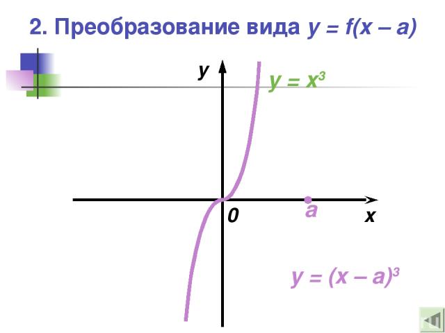 2. Преобразование вида y = f(x – a) x y 0 y = (x – a)3 y = x3 a