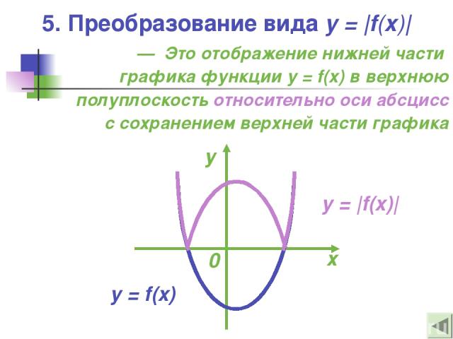 5. Преобразование вида y = |f(x)| — Это отображение нижней части графика функции y = f(x) в верхнюю полуплоскость относительно оси абсцисс с сохранением верхней части графика y = |f(x)|