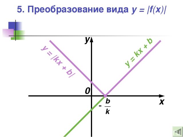 5. Преобразование вида y = |f(x)| x y 0 y = kx + b y = |kx + b|