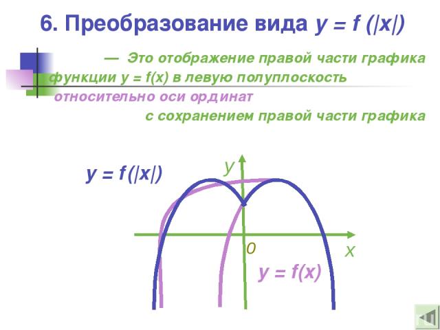 6. Преобразование вида y = f (|x|) — Это отображение правой части графика функции y = f(x) в левую полуплоскость относительно оси ординат с сохранением правой части графика y = f (|x|)