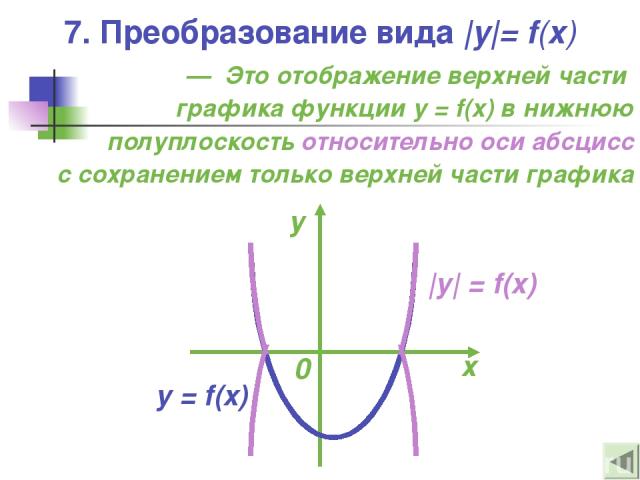 — Это отображение верхней части графика функции y = f(x) в нижнюю полуплоскость относительно оси абсцисс с сохранением только верхней части графика |y| = f(x) 7. Преобразование вида |y|= f(x)