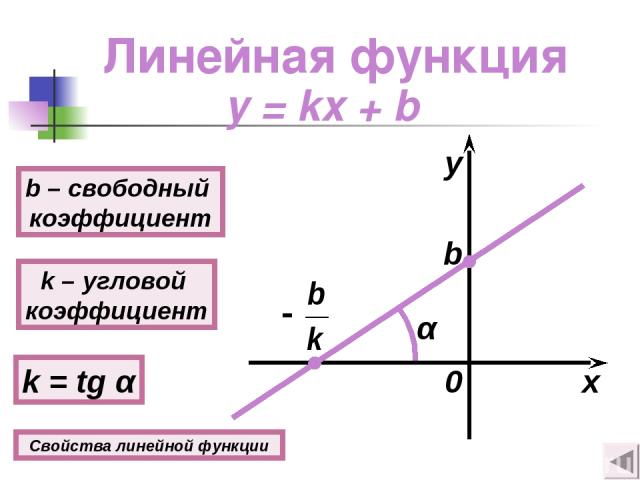 Линейная функция y = kx + b k – угловой коэффициент k = tg α b – свободный коэффициент b x y α 0 Свойства линейной функции