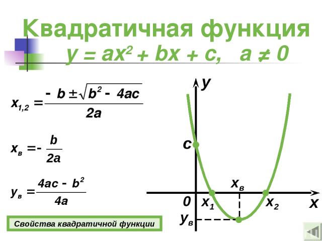 Квадратичная функция y = ax2 + bx + c, а ≠ 0 x y 0 c x1 x2 xв ув Свойства квадратичной функции