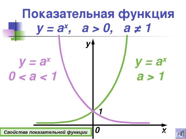 Показательная функция x y y = ax, а > 0, a ≠ 1 y = ax a > 1 y = ax 0 < a < 1 1 0 Свойства показательной функции