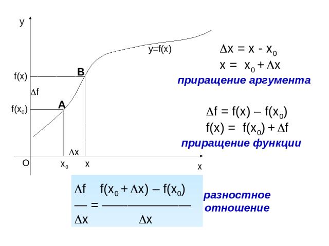x0 x f(x0) x f(x) f y=f(x) x = x - x0 x = x0 + x приращение аргумента f = f(x) – f(x0) f(x) = f(x0) + f приращение функции f f(x0 + x) – f(x0) — = ——————— x x разностное отношение А В