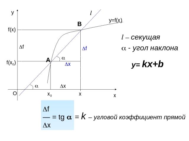 f(x0) f(x) x f l l – секущая - угол наклона f — = tg x = k – угловой коэффициент прямой y= kx+b