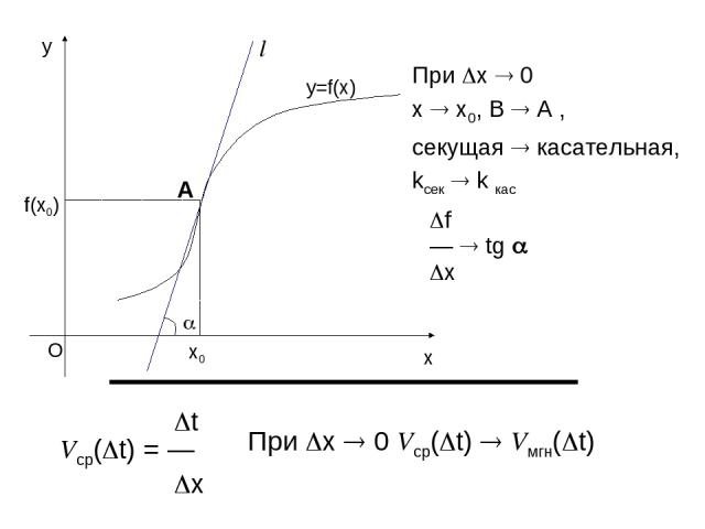 При x 0 x x0, B A , секущая касательная, kсек k кас f — tg x t Vср( t) = — x При x 0 Vср( t) Vмгн( t)