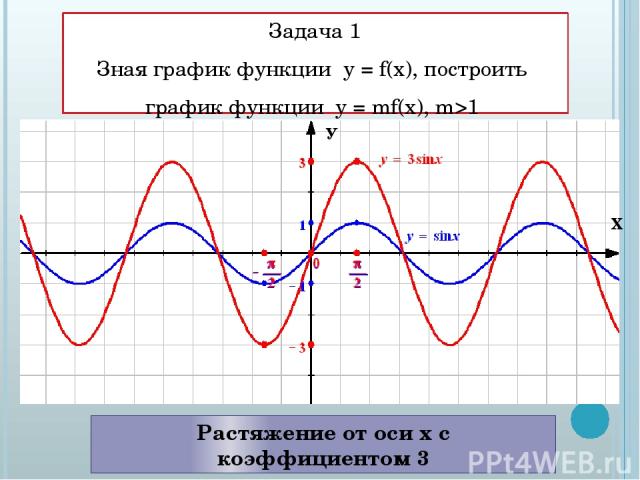 Презентация на тему: "У = (х +3) 2 у = х 2 +6 х +9 у 0 1 х -3 1 у = х 2 2.". Ска