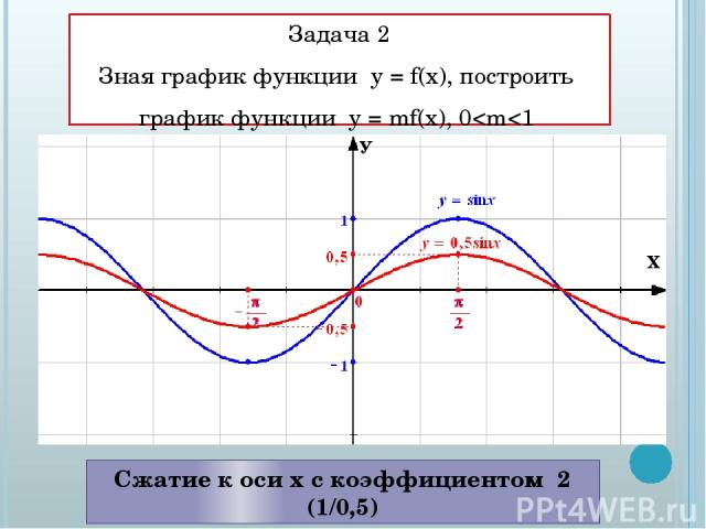Задача 2 Зная график функции у = f(x), построить график функции у = mf(x), 0