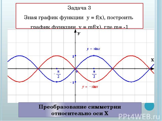 Задача 3 Зная график функции у = f(x), построить график функции у = mf(x), где m= -1 Преобразование симметрии относительно оси Х У Х