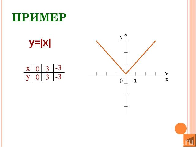 ПРИМЕР y=|x| 1