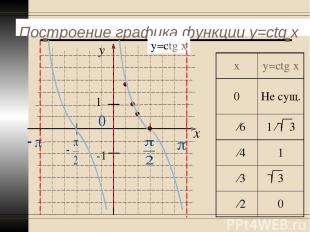 Построение графика функции y=ctg x y x 1 -1 у=ctg x х у=ctg x 0 Не сущ. π ∕6 1 ∕
