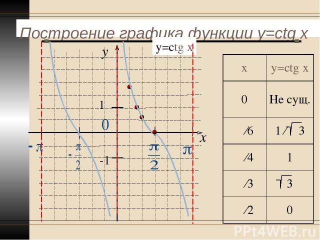 Построение графика функции y=ctg x y x 1 -1 у=ctg x х у=ctg x 0 Не сущ. π ∕6 1 ∕ 3 π ∕4 1 π ∕3 3 π ∕2 0