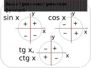 Знаки тригонометрических функций sin x cos x tg x, ctg x x x x y y y + + + + + +
