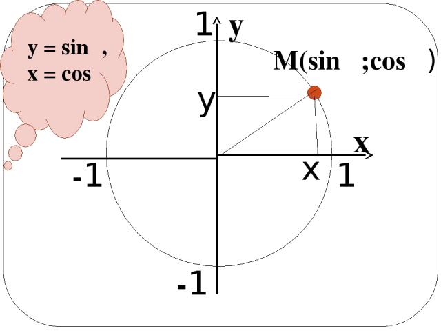 M(sin α;cos α) y x x y 1 1 -1 -1 y = sinα, x = cosα