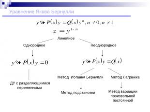 Уравнение Якова Бернулли Метод Лагранжа ДУ с разделяющимися переменными Неодноро