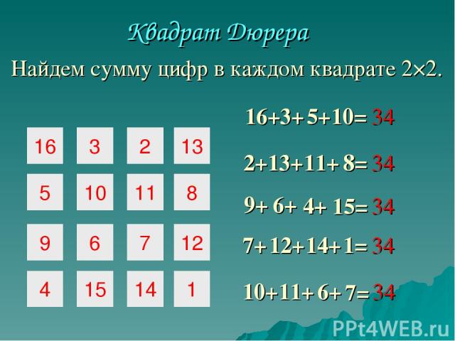 16 3 2 5 10 11 9 6 7 Квадрат Дюрера 16+ 3+ 5+ 2+ 13+ 11+ 8= 7= 10+ 11+ 6+ 4 15 14 13 8 12 1 10= 9+ 6+ 4+ 15= Найдем сумму цифр в каждом квадрате 2×2. 7+ 12+ 14+ 1= 34 34 34 34 34