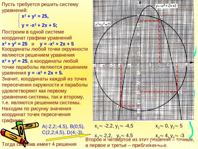 Построим в одной системе координат графики уравнений х2 + у2 = 25 и у = -х2 + 2х + 5 Координаты любой точки окружности являются решением уравнения х2 + у2 = 25, а координаты любой точки параболы являются решением уравнения у = -х2 + 2х + 5. Значит, …
