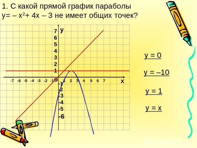 1. С какой прямой график параболы y= – x2+ 4x – 3 не имеет общих точек? о х 1 2 3 4 5 6 7 -7 -6 -5 -4 -3 -2 -1 у -1 -2 -3 -4 -5 -6 у = 0 у = x у = 1 у = –10 7 6 5 4 3 2 1