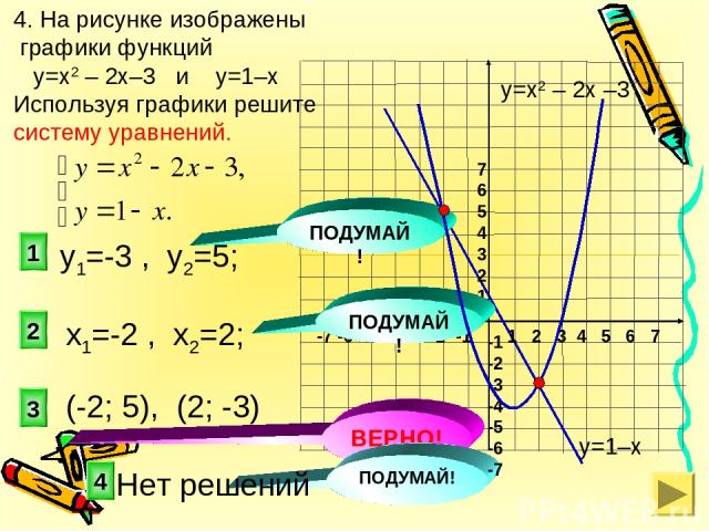 3 1 2 4. На рисунке изображены графики функций у=х2 – 2х–3 и у=1–х Используя графики решите систему уравнений. 4 ВЕРНО! ПОДУМАЙ! ПОДУМАЙ! у=1–х у=х2 – 2х –3 1 2 3 4 5 6 7 -7 -6 -5 -4 -3 -2 -1 7 6 5 4 3 2 1 -1 -2 -3 -4 -5 -6 -7 (-2; 5), (2; -3) х1=-2…