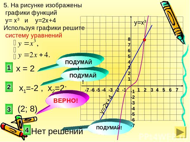 3 2 1 5. На рисунке изображены графики функций у= х3 и у=2х+4 Используя графики решите систему уравнений 4 ПОДУМАЙ! ПОДУМАЙ! у=2х+4 у=х3 1 2 3 4 5 6 7 -7 -6 -5 -4 -3 -2 -1 8 7 6 5 4 3 2 1 -1 -2 -3 -4 -5 -6 -7 (2; 8) х1=-2 , х2=2; ПОДУМАЙ! Нет решени…