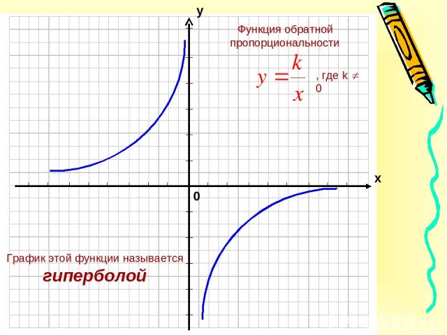 График этой функции называется гиперболой
