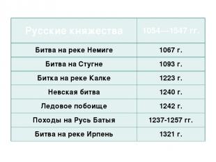 Русские княжества 1054—1547 гг. Битва на реке Немиге 1067 г. Битва на Стугне 109