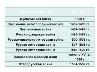 Русские княжества 1054—1547 гг. Куликовская битва 1380 г. Свержение золотоордынс