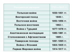 Российская империя 1721—1917 гг. Польская война 1830-1831 гг. Венгерский поход 1