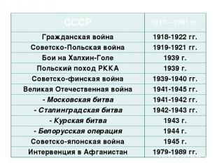 СССР 1917—1991 гг. Гражданская война 1918-1922 гг. Советско-Польская война 1919-