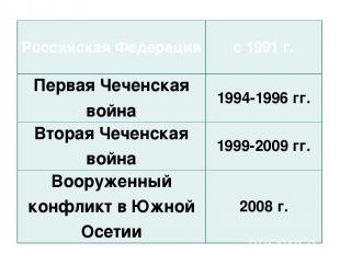 Российская Федерация с 1991 г. ПерваяЧеченская война 1994-1996 гг. ВтораяЧеченск