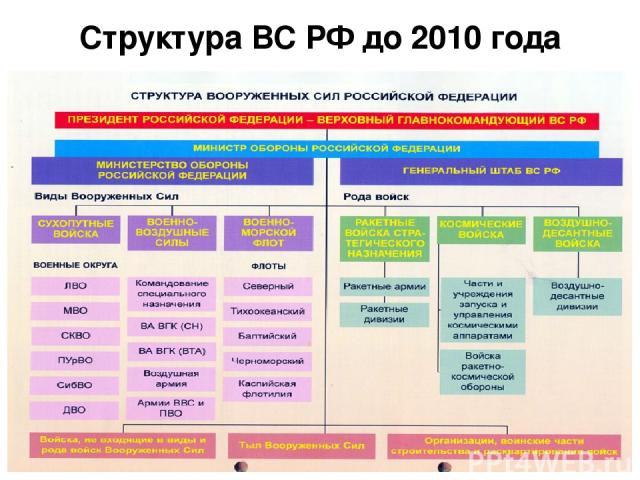 Структура ВС РФ до 2010 года
