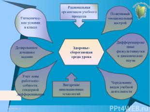 http://aida.ucoz.ru Здоровье-сберегающая среда урока Учёт зоны работоспо-собност